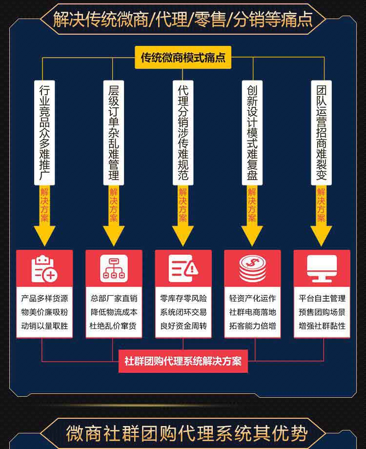 社群团购图片