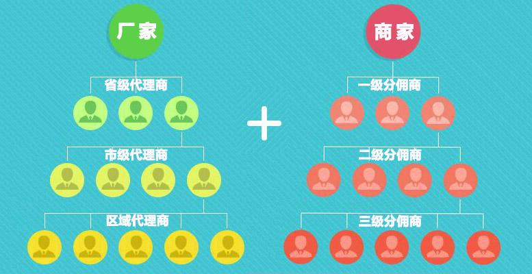 代理分销系统