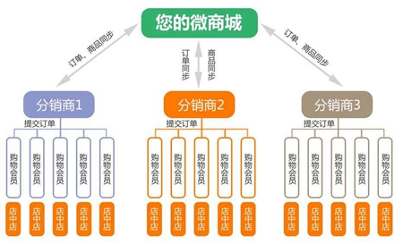 代理分销系统开发