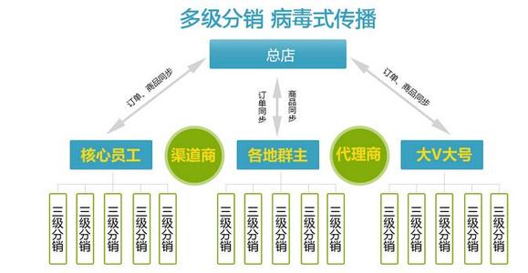 电商分销APP