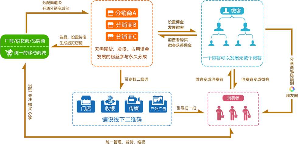 代理三级分销系统开发