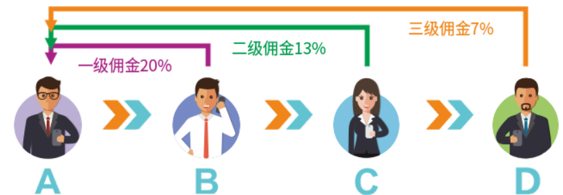 代理三级分销系