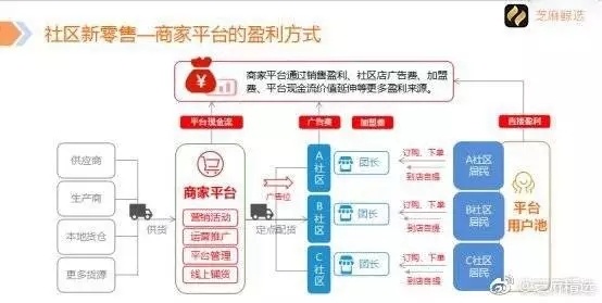 社交新零售模式系统开发