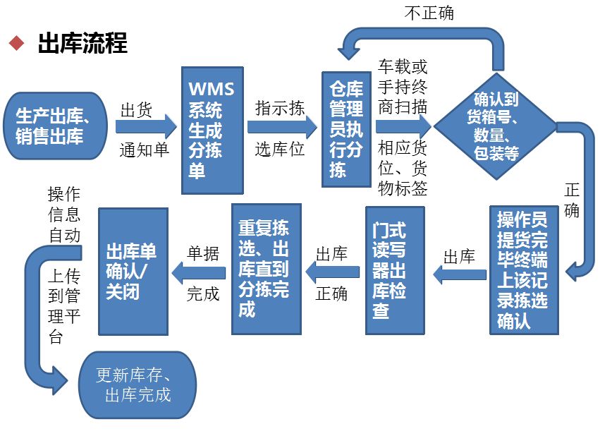 扫码出库系统?