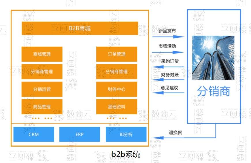 B2B分销模式订货系统