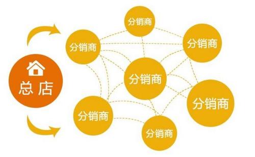 分销体系设计方案总结（全面）